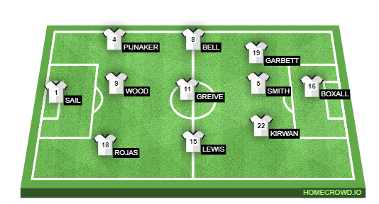 Football formation line-up New Zealand  4-3-3