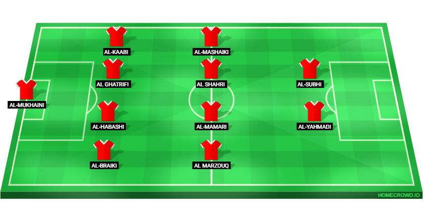 Football formation lineup Oman  4-4-2
