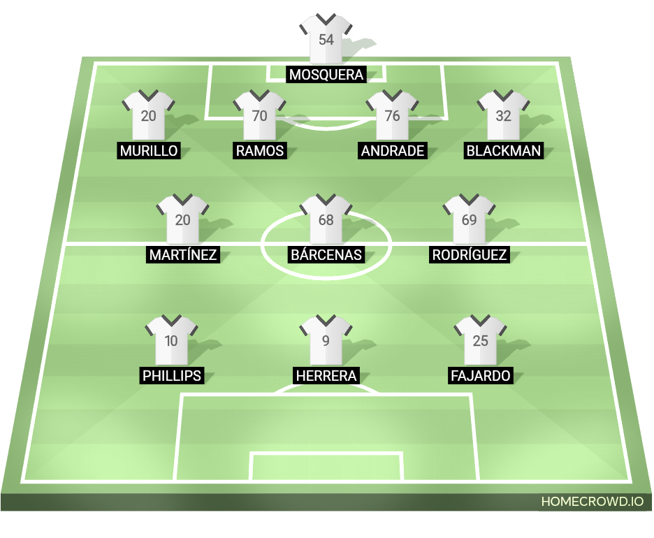 Football formation lineup Panama
