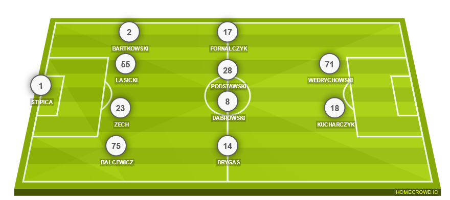 Football formation line-up Pogon Szczecin  4-4-2