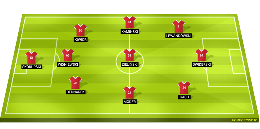Football formation lineup poland 2026 best lineup