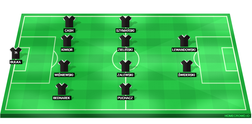 Football formation lineup Polonia Warsaw  4-4-2