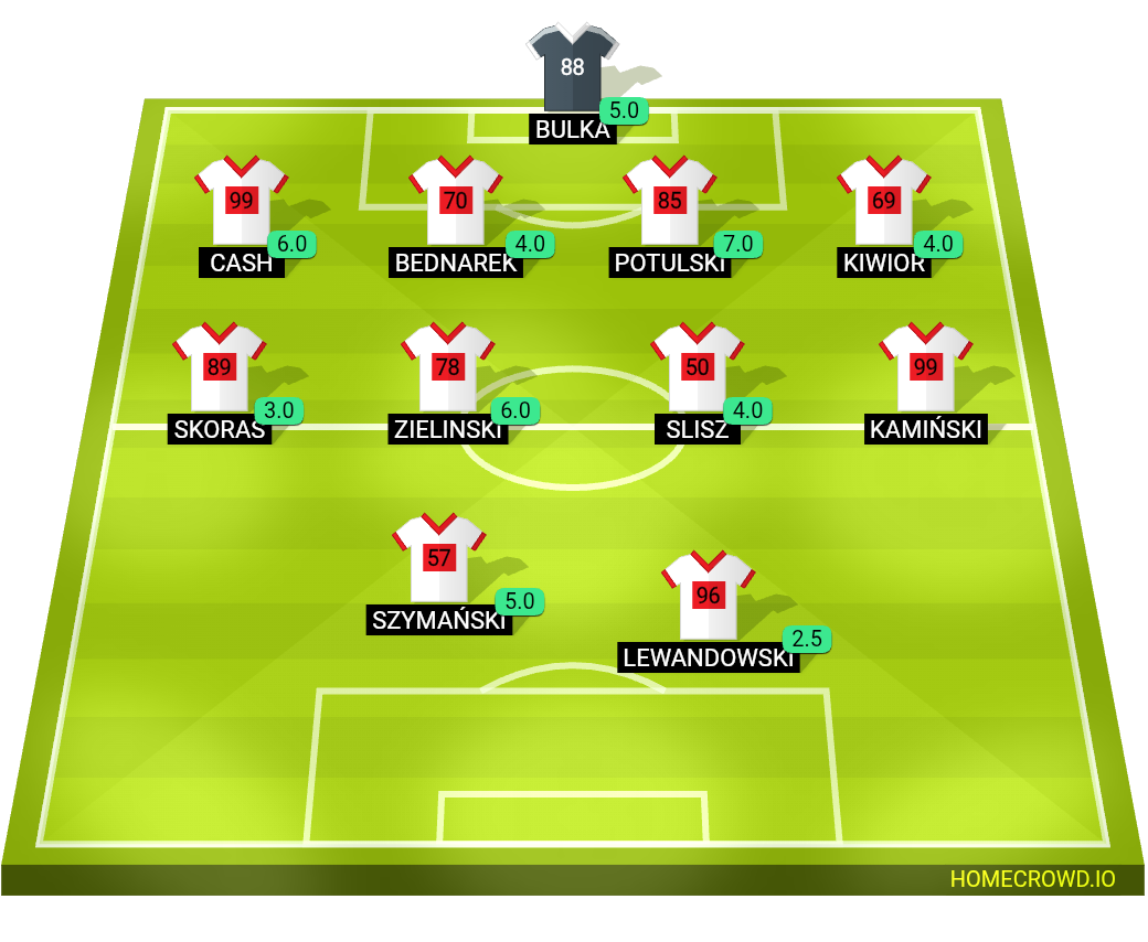 Football formation lineup Poland  4-4-1-1