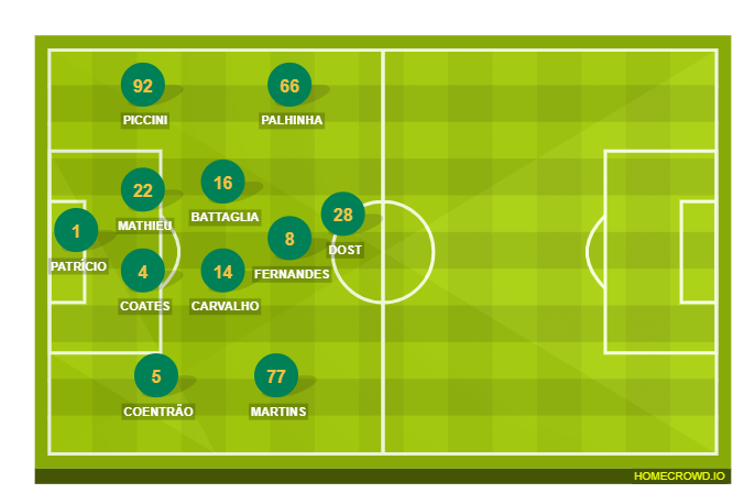 Football formation lineup Sporting CP  4-2-3-1