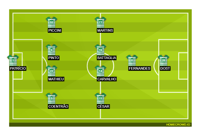 Football formation lineup Sporting CP  4-4-1-1