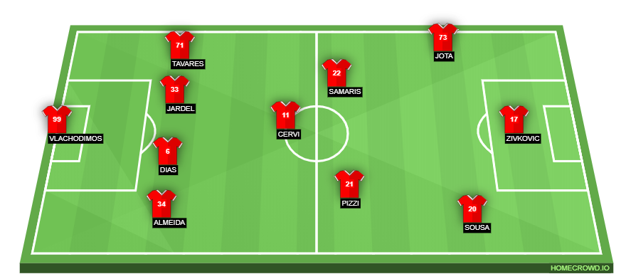 Football formation lineup SL Benfica  4-3-3