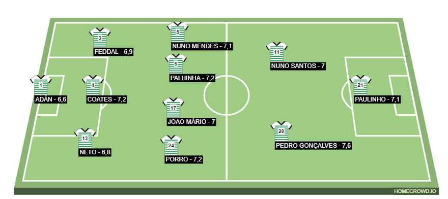 Football formation lineup Sporting 20／21  4-2-3-1