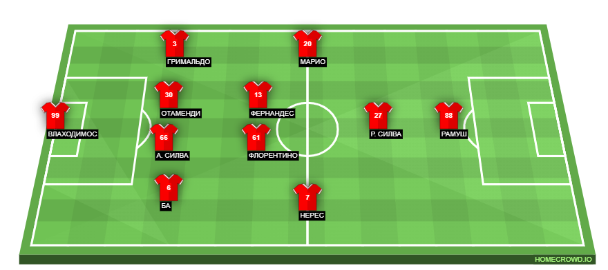 Football formation lineup SL Benfica  4-2-3-1