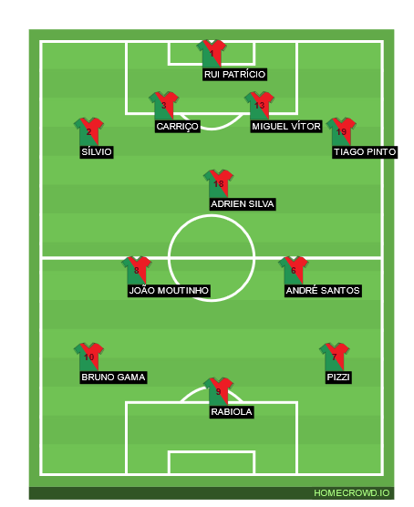 Football formation line-up Portugal  4-3-3