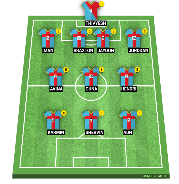 Football formation line-up Manchester United City Premium League  4-3-3