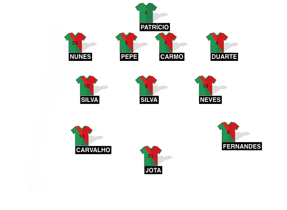 Football formation line-up Portugal  4-3-3