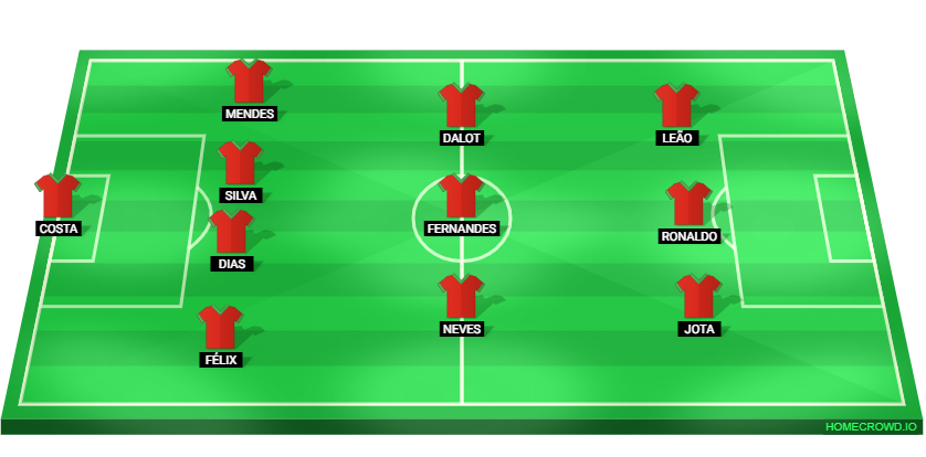 Homecrowd Create Football Formations Player Ratings Portugal