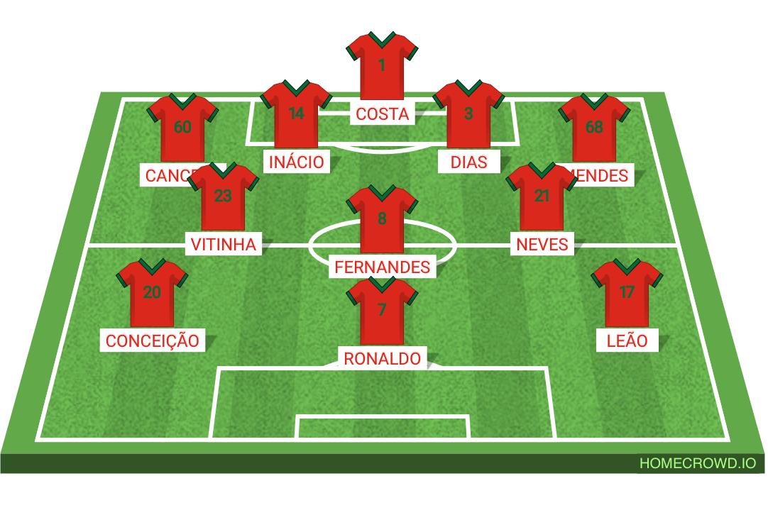 Football formation lineup Portugal next f​o​r​mation