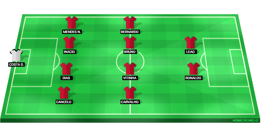 Football formation lineup Portugal  4-4-2