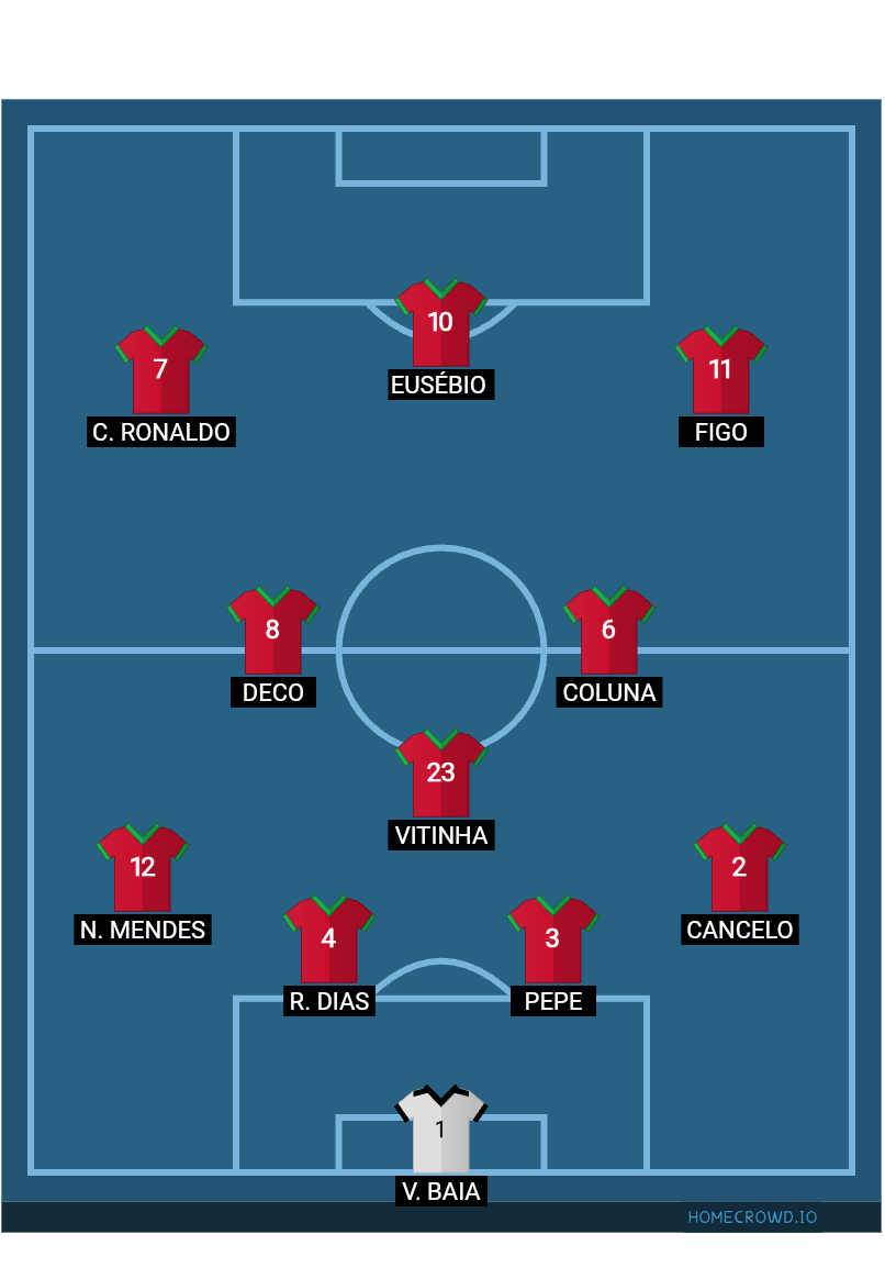 Football formation lineup Portugal