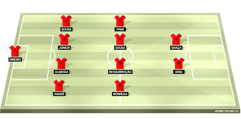 Football formation lineup UD Santarém  4-4-2