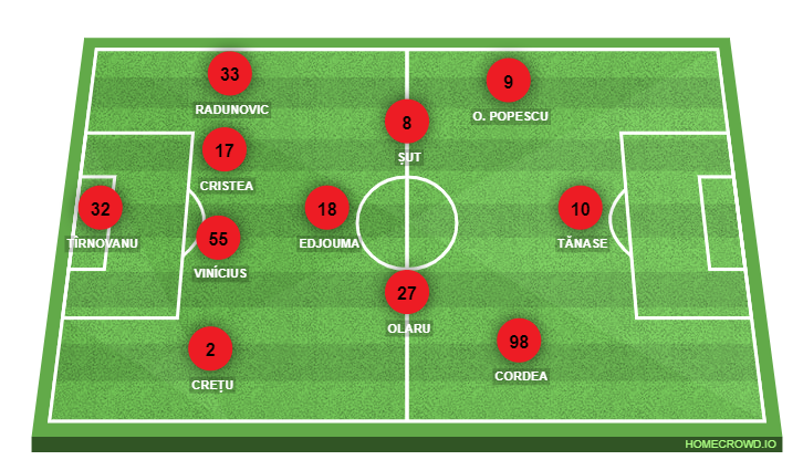 Football formation lineup FCSB  4-3-3