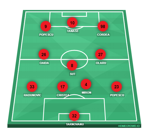 Football formation lineup fcsb  4-3-3