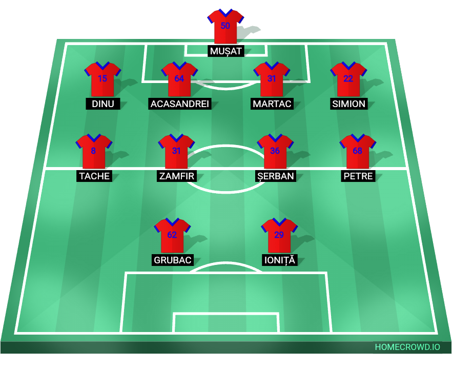 Football formation lineup AFC Chindia Targoviste