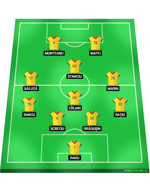 Football formation lineup Romania  4-1-2-1-2