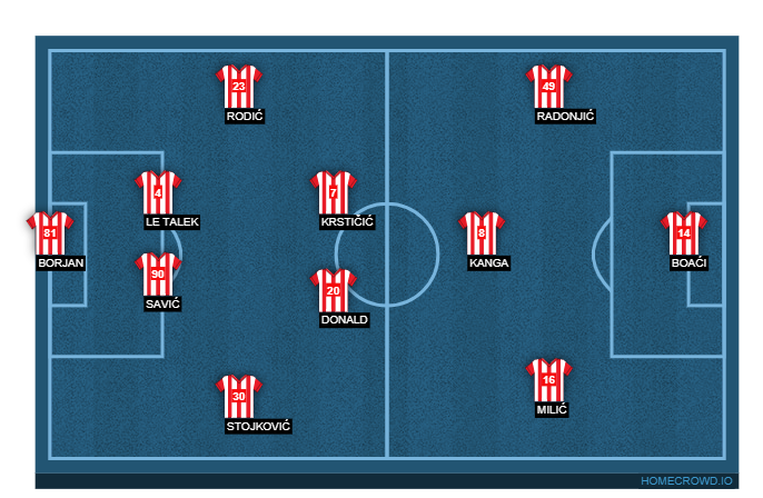 Football formation lineup Red Star Belgrade  4-2-3-1