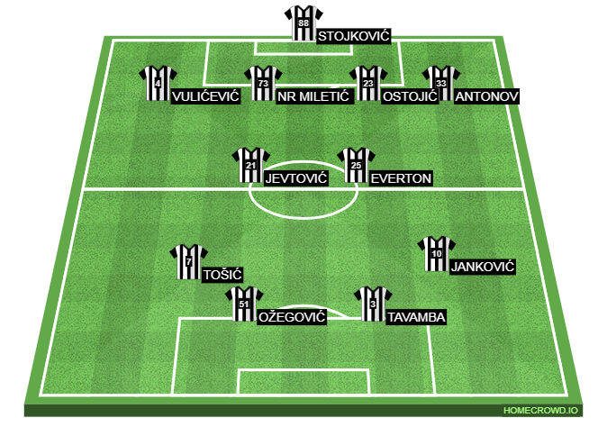 Football formation lineup FK Partizan Belgrade  4-4-2