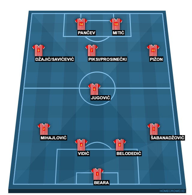 Football formation lineup Red Star Belgrade  4-3-3