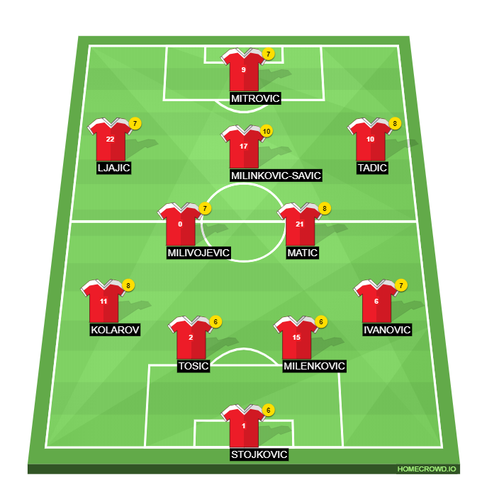 Football formation lineup Serbia  4-3-3