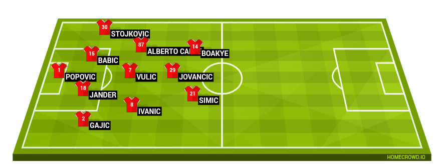 Football formation lineup Red Star Belgrade  4-3-2-1
