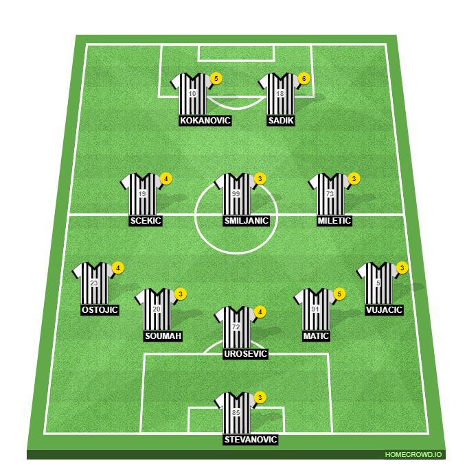 Football formation line-up FK Partizan Belgrade  5-3-2