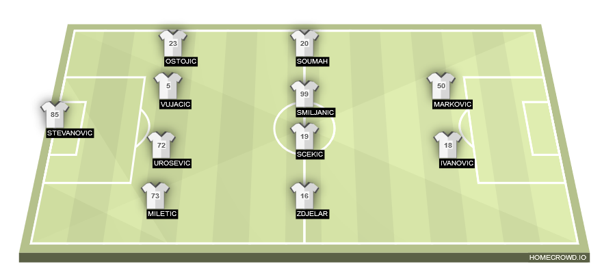 Football formation lineup FK Partizan Belgrade  4-4-2
