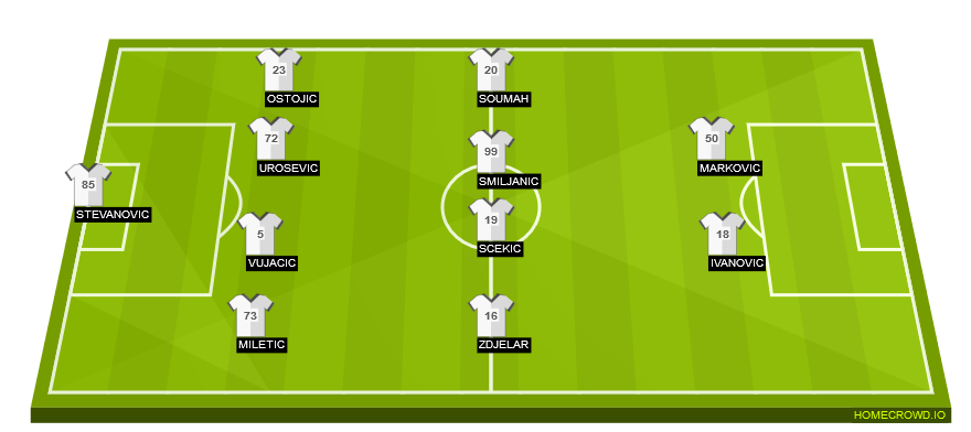 Football formation lineup FK Partizan Belgrade  4-4-2