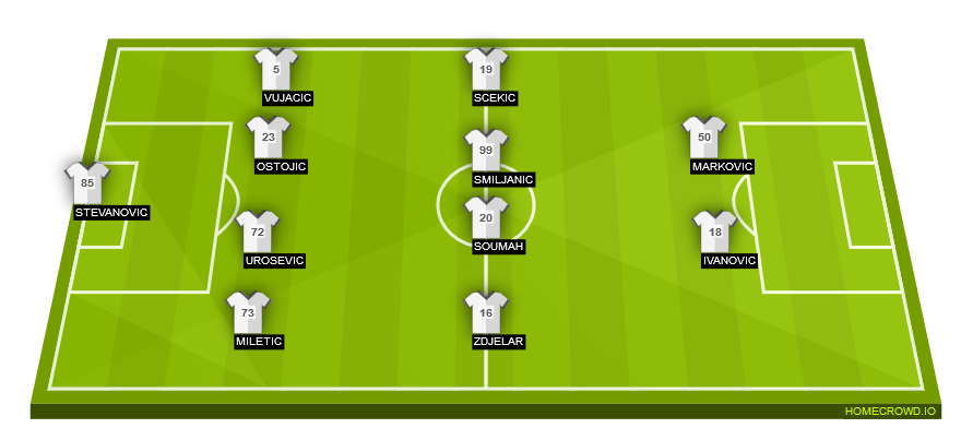 Football formation line-up FK Partizan Belgrade  4-4-2
