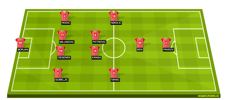 Football formation lineup Red Star Belgrade  4-2-3-1