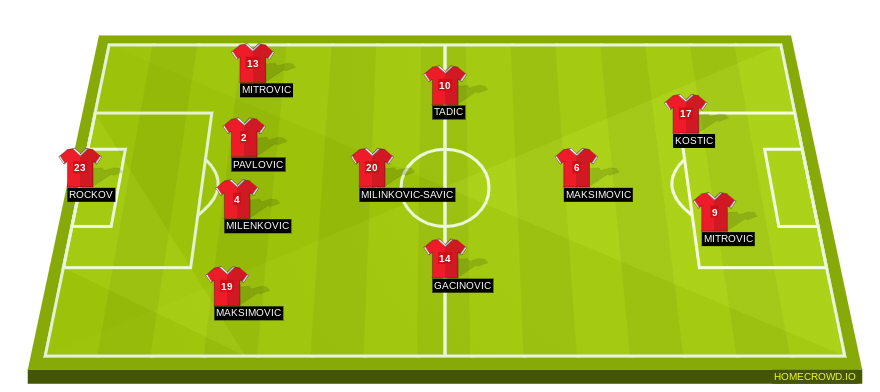 Football formation lineup Serbia  4-1-3-2