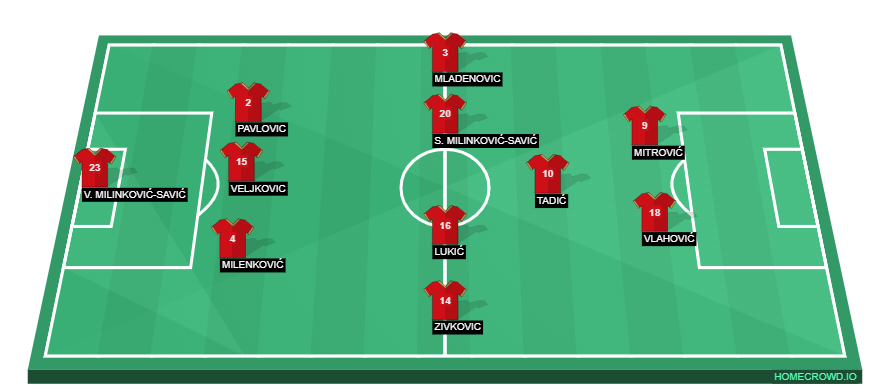 Football formation line-up Serbia  4-4-2