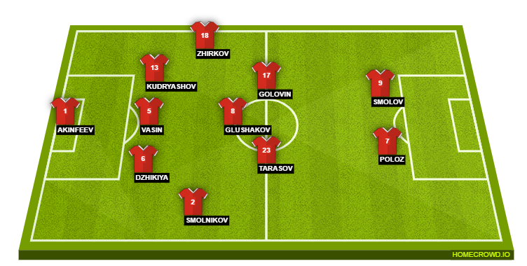 Football formation line-up Russia  4-4-2