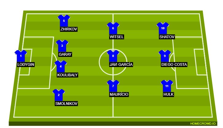 Football formation lineup Zenit St. Petersburg  4-3-3