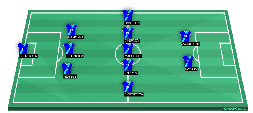 Football formation lineup Zenit St. Petersburg  3-5-2