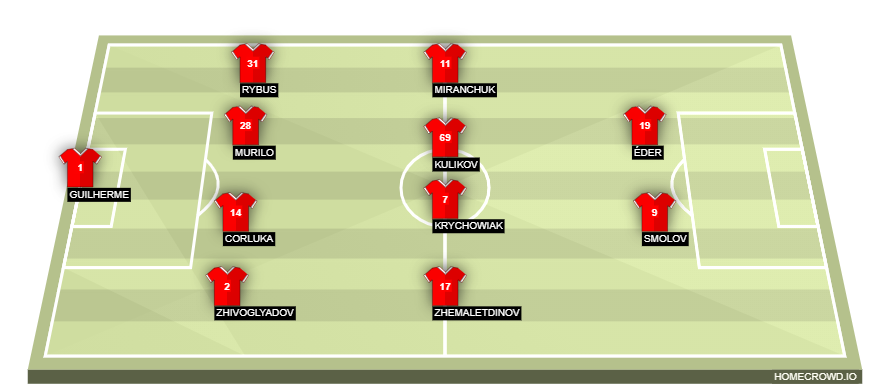 Football formation line-up Lokomotiv Moscow  4-4-2