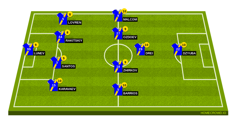 Football formation lineup Zenit FC Lineup  4-4-1-1