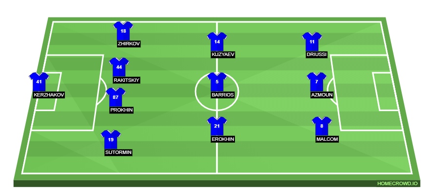 Football formation lineup Zenit St. Petersburg  4-3-3