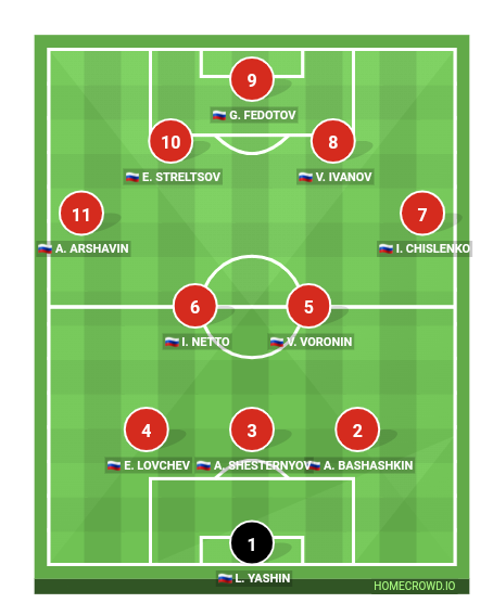 Football formation line-up RUSSIA all time  4-4-2