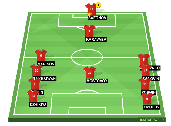 Football formation line-up Russia  2-5-3