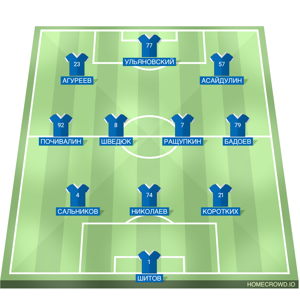 Football formation lineup Dinamo Vlad​i​vostok