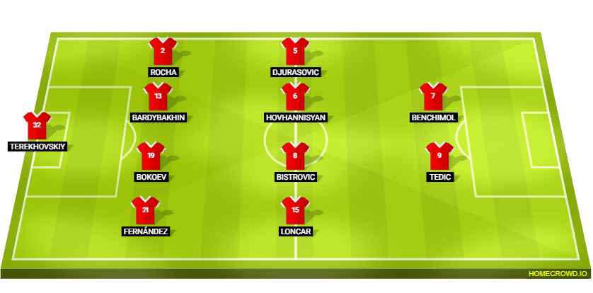 Football formation lineup Akron Tolyatti