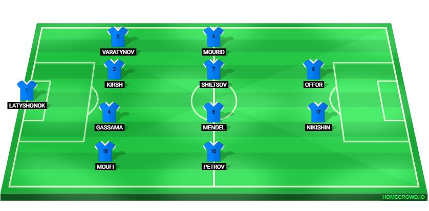 Football formation lineup Baltika Kaliningrad  4-4-2