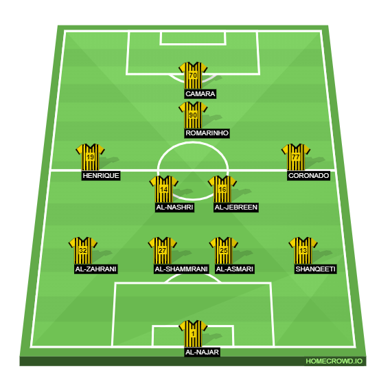 Football formation lineup Al-Ittihad Jeddah  4-2-3-1