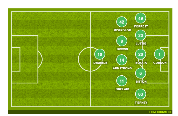 Football formation line-up Celtic FC  4-3-3