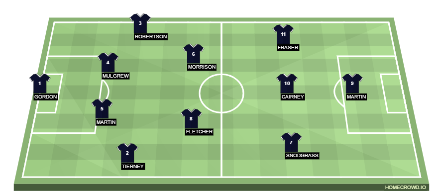 Football formation line-up Scotland  4-2-3-1